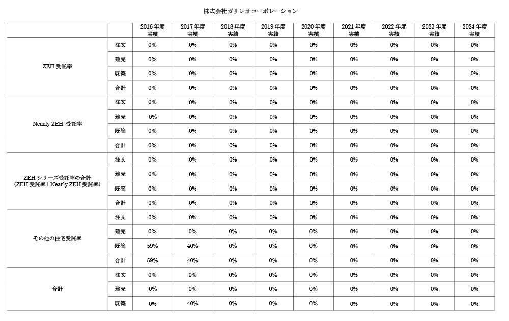 ZEH 実績と目標